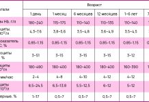 Шпаргалка для заботливых мам! Запомните, сохраните. Показатели крови у детей